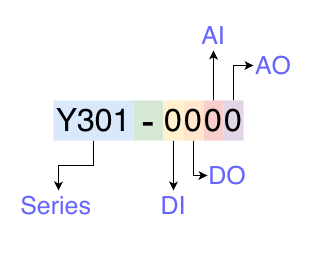Y301 Family Overview